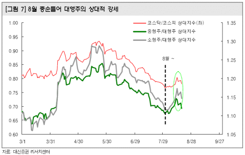 코스닥·중소형주, 언제 볕들까