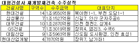 조합원만 배불리는 재건축 수주전