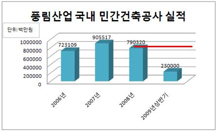 풍림산업, 급여깎기·자산팔기 '진땀'