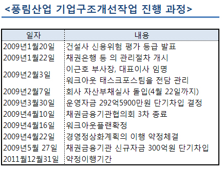 풍림산업, 급여깎기·자산팔기 '진땀'