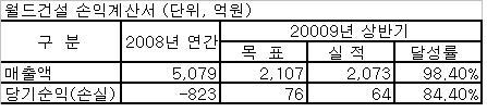 월드건설, 수주·분양 빨간불 '난제'