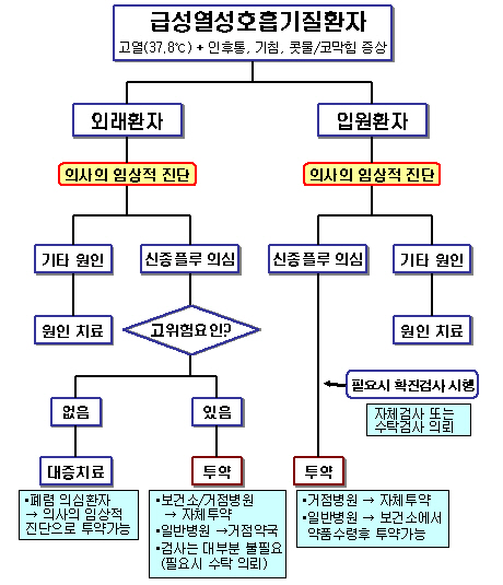 신종플루 의심환자 '타미플루' 처방 절차