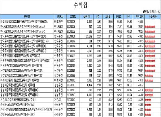 국내주식펀드 5주째 '플러스' 행진