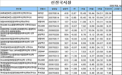 국내주식펀드 5주째 '플러스' 행진