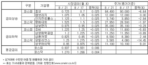 사채시장도 "구조조정 모범기업 우대"