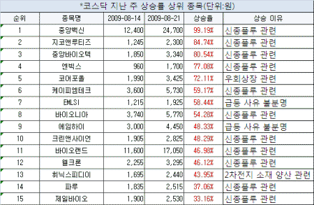 코스닥은 지금 너도 나도 바이오시대