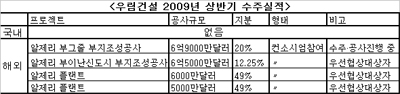 우림건설, '급한불은 껐지만…' 난제 여전