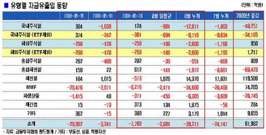 국내주식형펀드, 자금유출 행진 재개