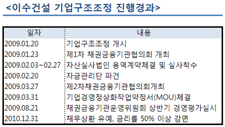 이수건설, 순조로운 구조조정 "위기를 기회로…"