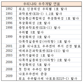 '우리별1'에서 '나로호'까지 17년