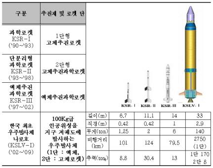 '우리별1'에서 '나로호'까지 17년