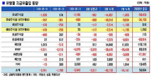 국내주식형펀드 환매 다시 1000억대로