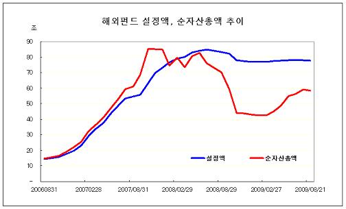 손실 난 해외펀드 1년간 비과세 연장