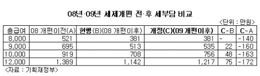 [표]08년·09년 세제개편 전후 세부담 비교