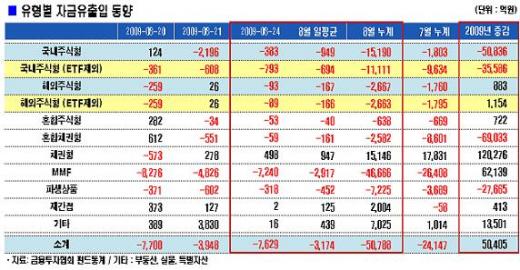 국내주식형펀드 환매 늘어도 순자산 증가