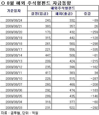 "해외펀드 환매 취소해주세요"