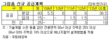 "아파트, 에너지 소비 제로에 도전한다"