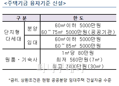 "오피스텔은 가라" 이젠 도시형생활주택