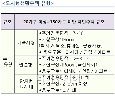 "오피스텔은 가라" 이젠 도시형생활주택