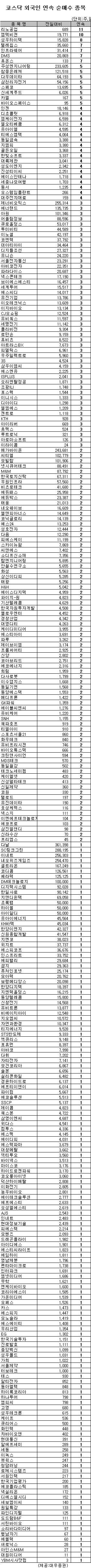 [표]코스닥 외국인 연속 순매수 종목-28일