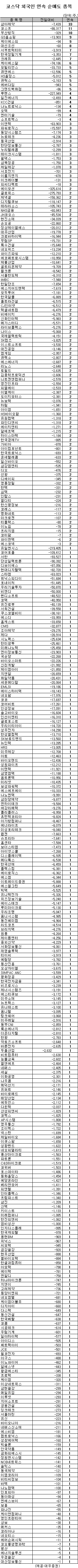 [표]코스닥 외국인 연속 순매도 종목-28일