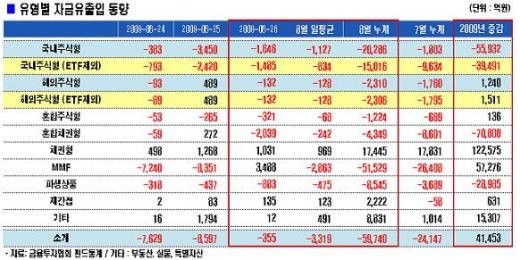 "또 2천억 환매"...국내주식펀드 80조 밑돌아