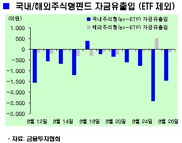 "또 2천억 환매"...국내주식펀드 80조 밑돌아