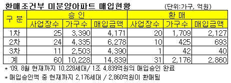 주택보증, 미분양아파트 5500억 추가매입