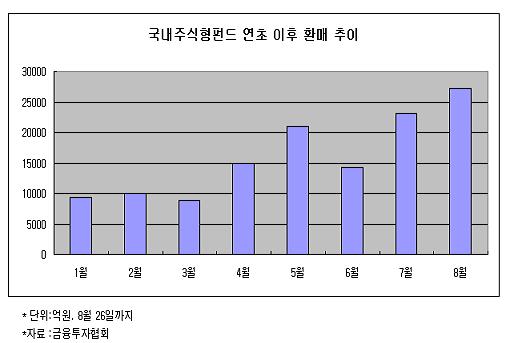 '끝없는 환매' 국내주식펀드 80조 붕괴