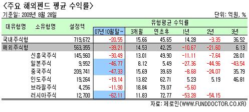 1년 더 기다려 해외펀드 원금회복된다면야…