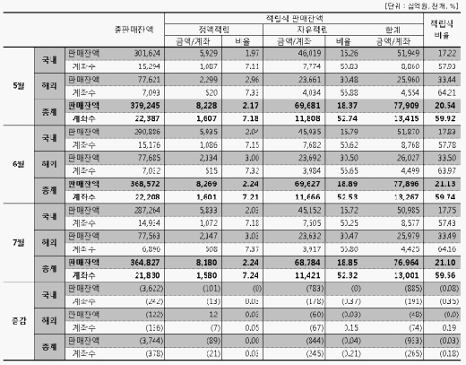 7월 적립식펀드 감소폭 사상최대