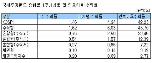 환매열풍 속 국내주식펀드 6주째 수익률↑