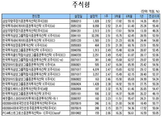 환매열풍 속 국내주식펀드 6주째 수익률↑