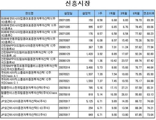 환매열풍 속 국내주식펀드 6주째 수익률↑