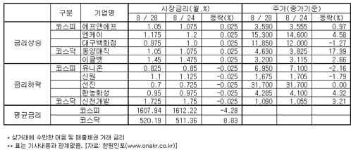 코스닥업체 어음할인 '주의보'