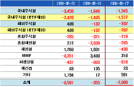 주식형펀드 환매 거세진다