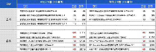 주식형펀드 환매 거세진다