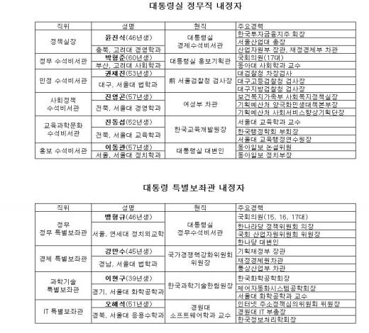 靑 정무 박형준·민정 권재진·홍보 이동관