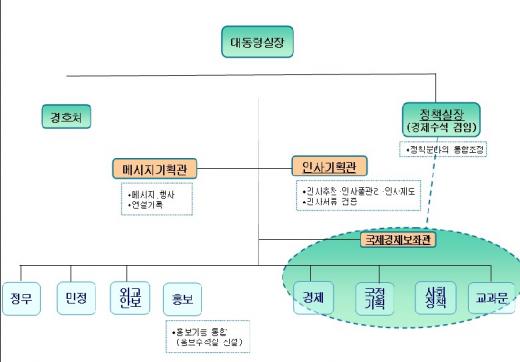 靑 정책실장·홍보수석·인사기획관 신설