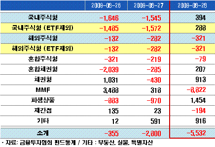 주식펀드 자금유출 8일만에 '스톱'