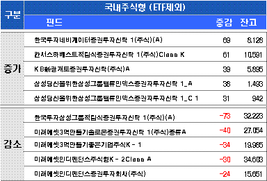 주식펀드 자금유출 8일만에 '스톱'