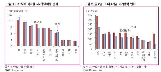 "삼성電 시총 인텔 80% 육박"