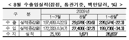 무역흑자 7개월래 최저…선박수출도 ↓