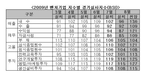 벤처기업 8월 체감경기 전월 比 1P 하락