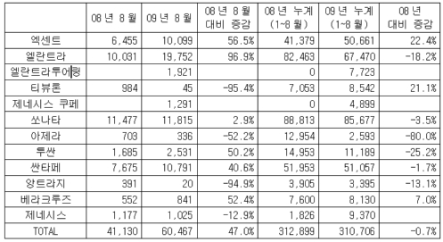 현대차 美 판매 사상최대, '魔의 5%' 달성