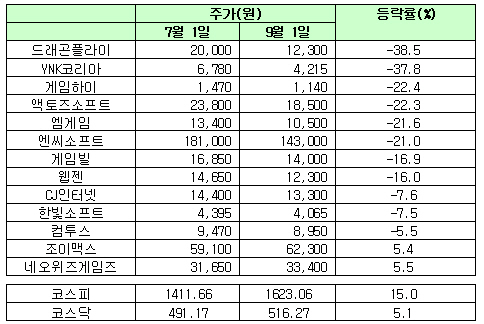 ↑ 최근 게임주의 주가 추이