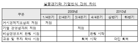 기업 "3분기 바닥, 4분기 비상경영 해제"