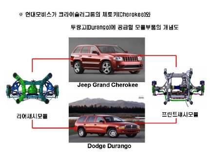 ↑현대모비스가 크라이슬러그룹의 ‘지프 그랜드 체로키'와‘닷지 두랑고' 차종에 공급하게 될 프런트 섀시모듈과 리어 섀시모듈의 모습<br>
