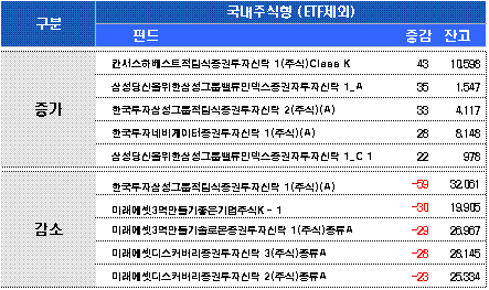 주식펀드 환매 주춤…신규자금 유입