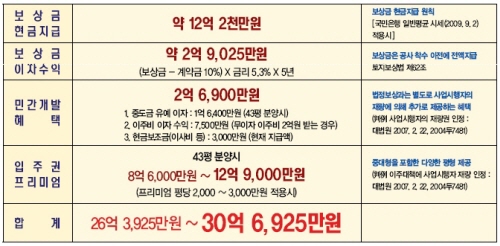 '보상 30억' 서부이촌동 통합개발 반대 왜?